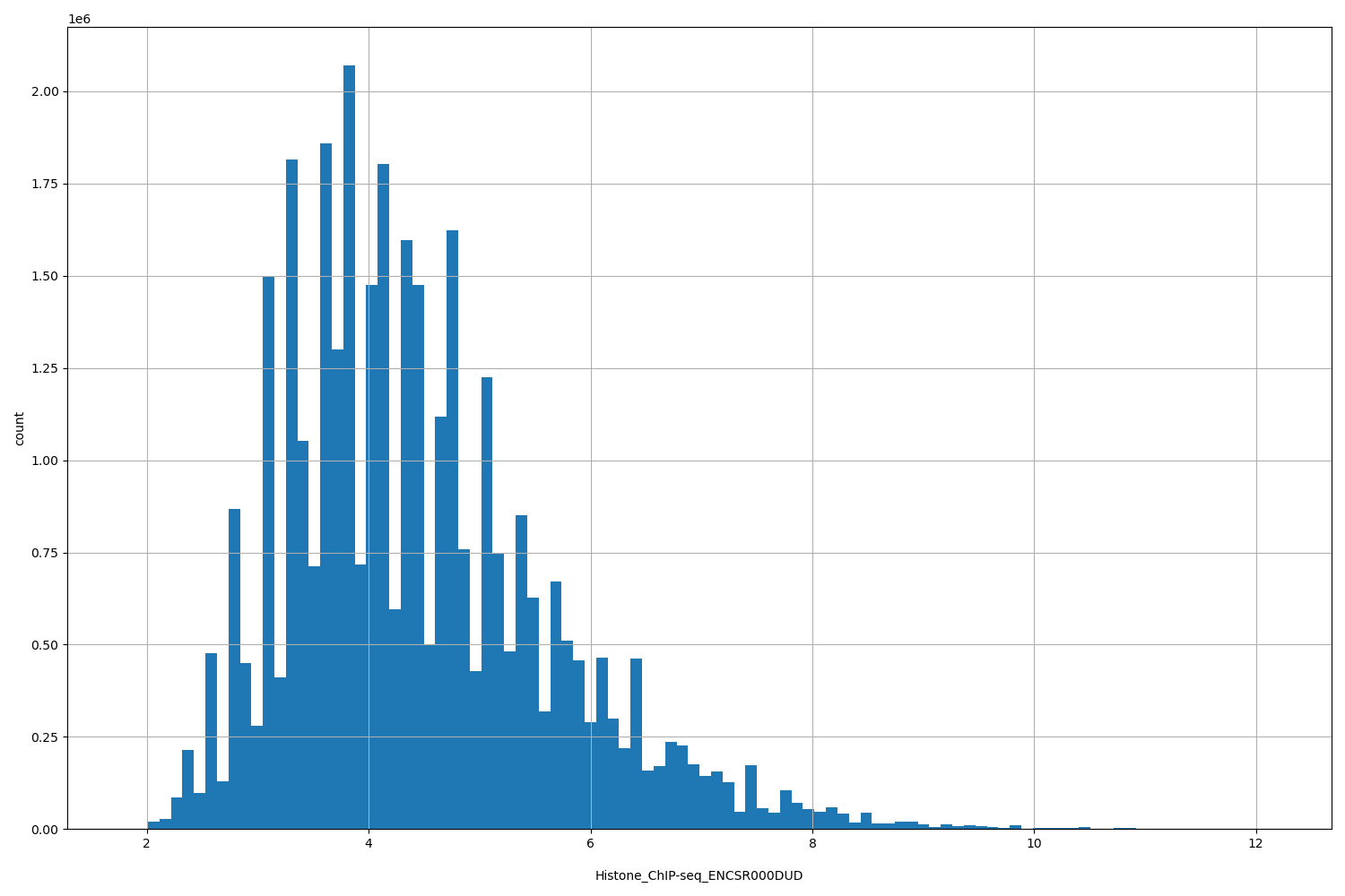 HISTOGRAM FOR Histone_ChIP-seq_ENCSR000DUD
