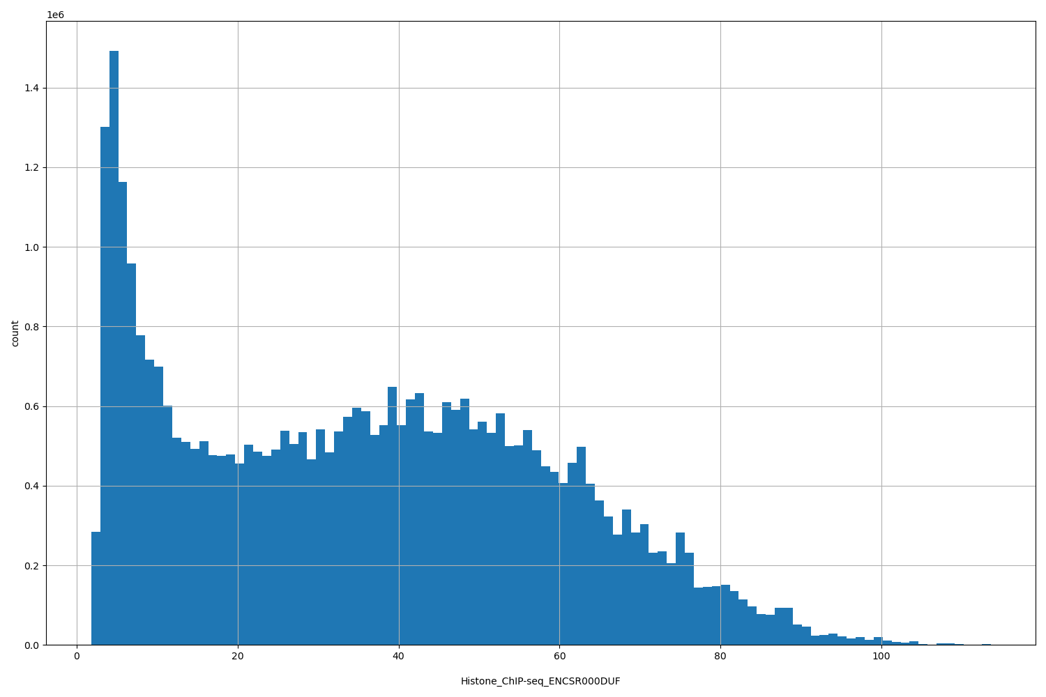 HISTOGRAM FOR Histone_ChIP-seq_ENCSR000DUF