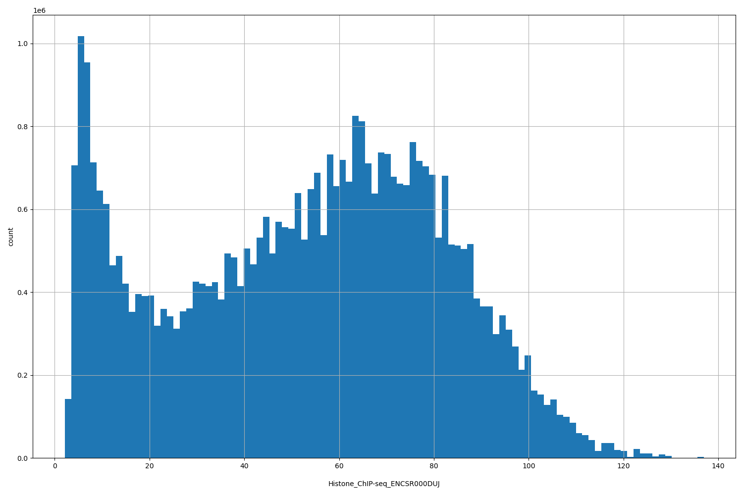 HISTOGRAM FOR Histone_ChIP-seq_ENCSR000DUJ