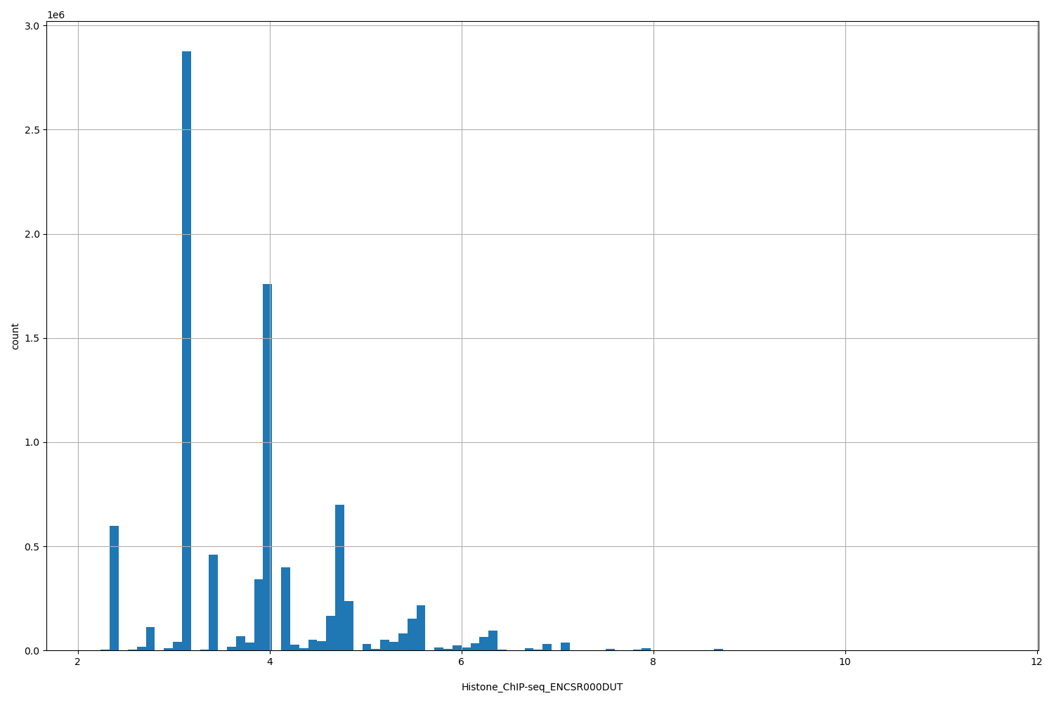 HISTOGRAM FOR Histone_ChIP-seq_ENCSR000DUT