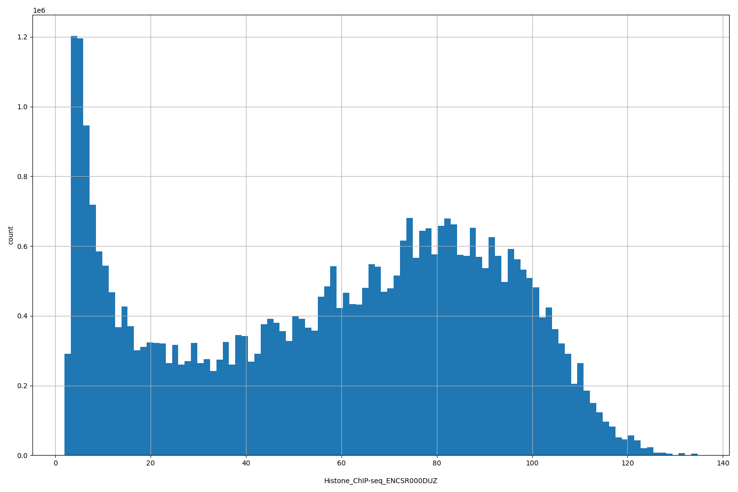 HISTOGRAM FOR Histone_ChIP-seq_ENCSR000DUZ