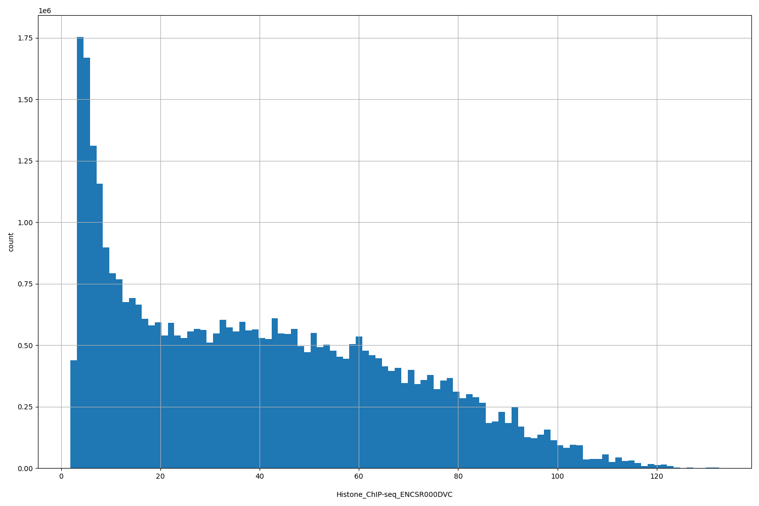 HISTOGRAM FOR Histone_ChIP-seq_ENCSR000DVC
