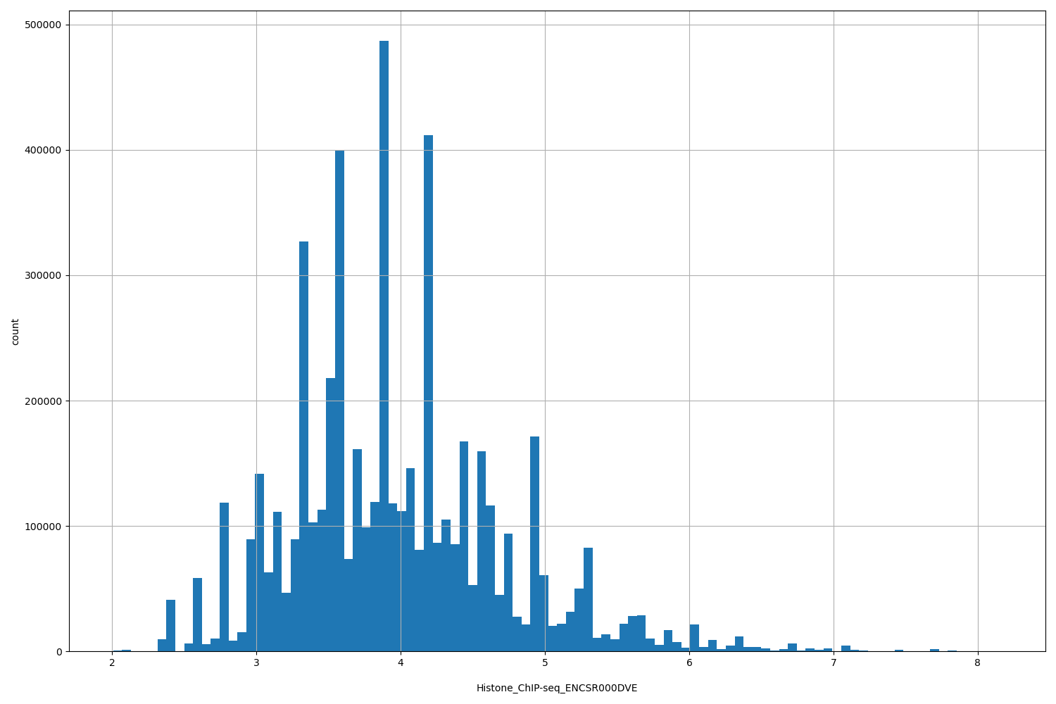 HISTOGRAM FOR Histone_ChIP-seq_ENCSR000DVE