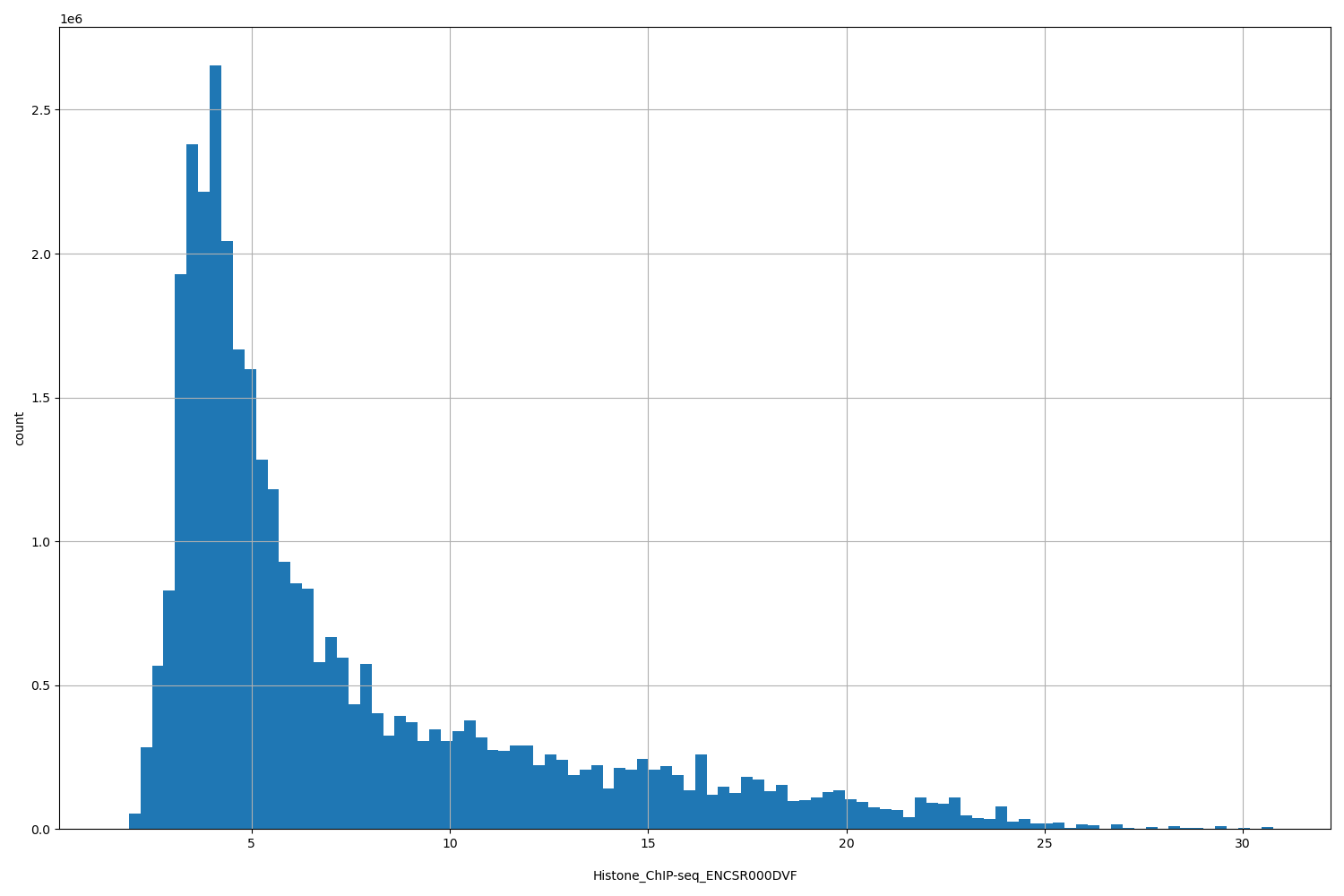 HISTOGRAM FOR Histone_ChIP-seq_ENCSR000DVF