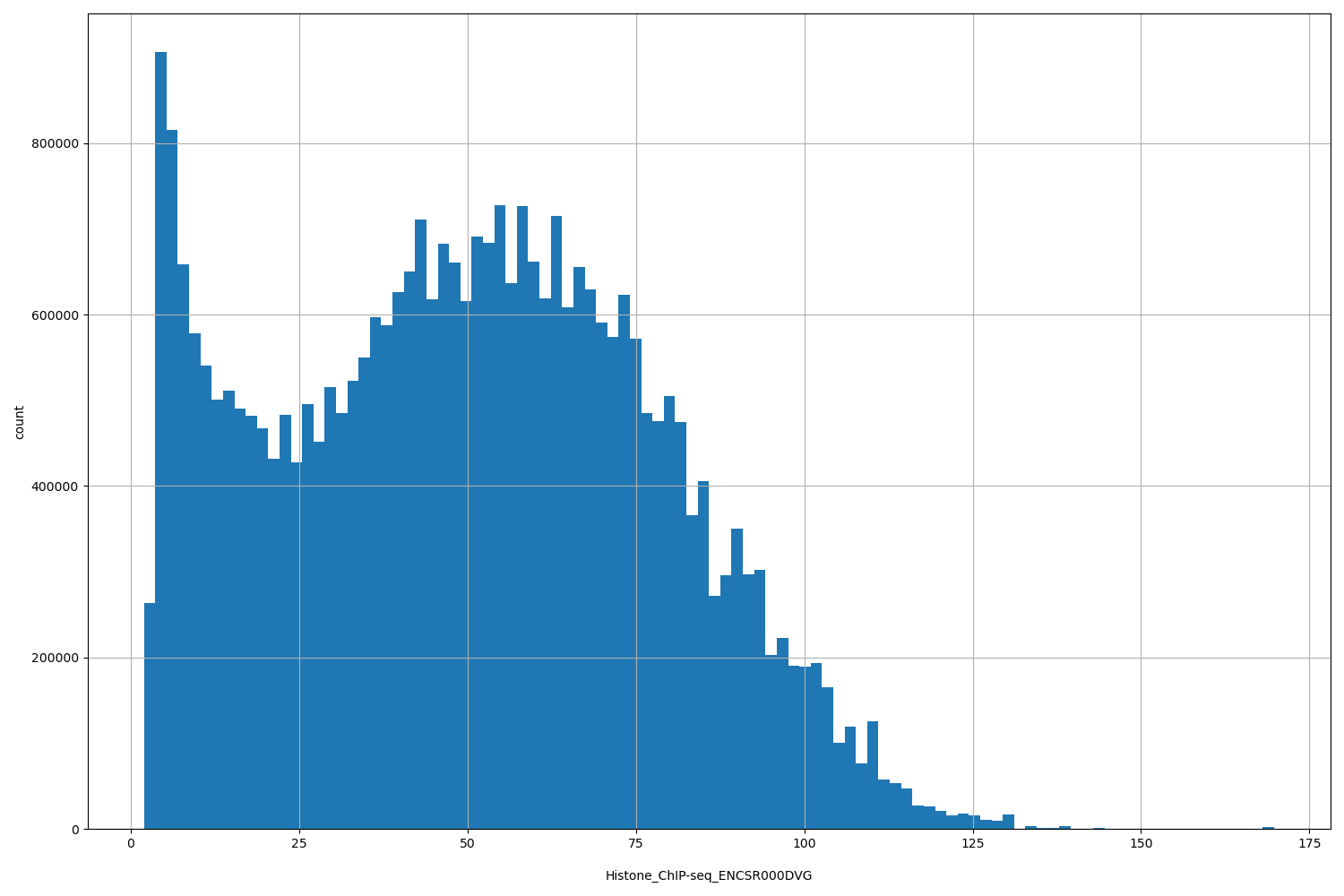 HISTOGRAM FOR Histone_ChIP-seq_ENCSR000DVG