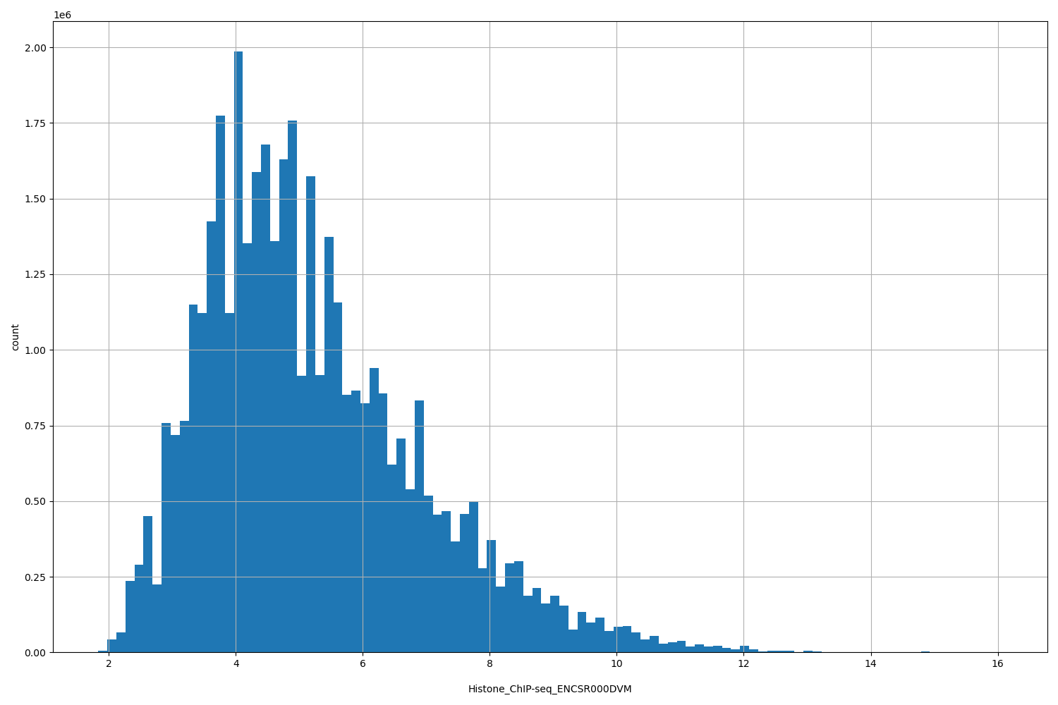 HISTOGRAM FOR Histone_ChIP-seq_ENCSR000DVM
