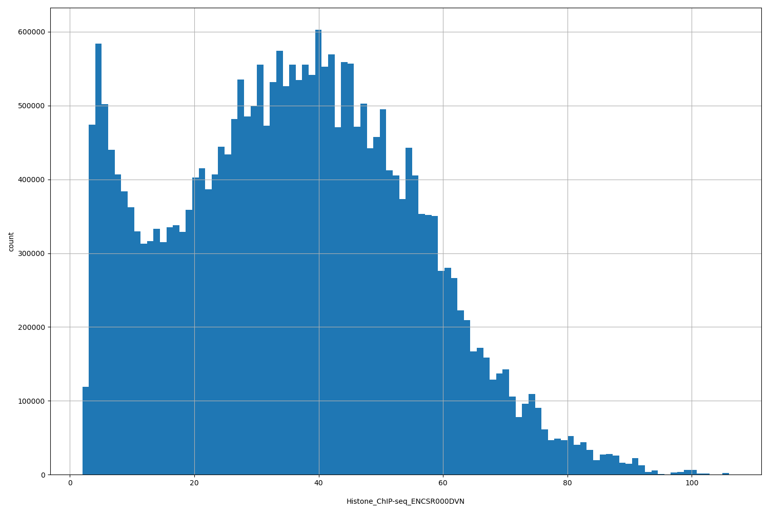 HISTOGRAM FOR Histone_ChIP-seq_ENCSR000DVN