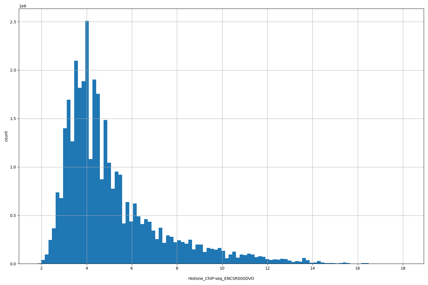 HISTOGRAM FOR Histone_ChIP-seq_ENCSR000DVO