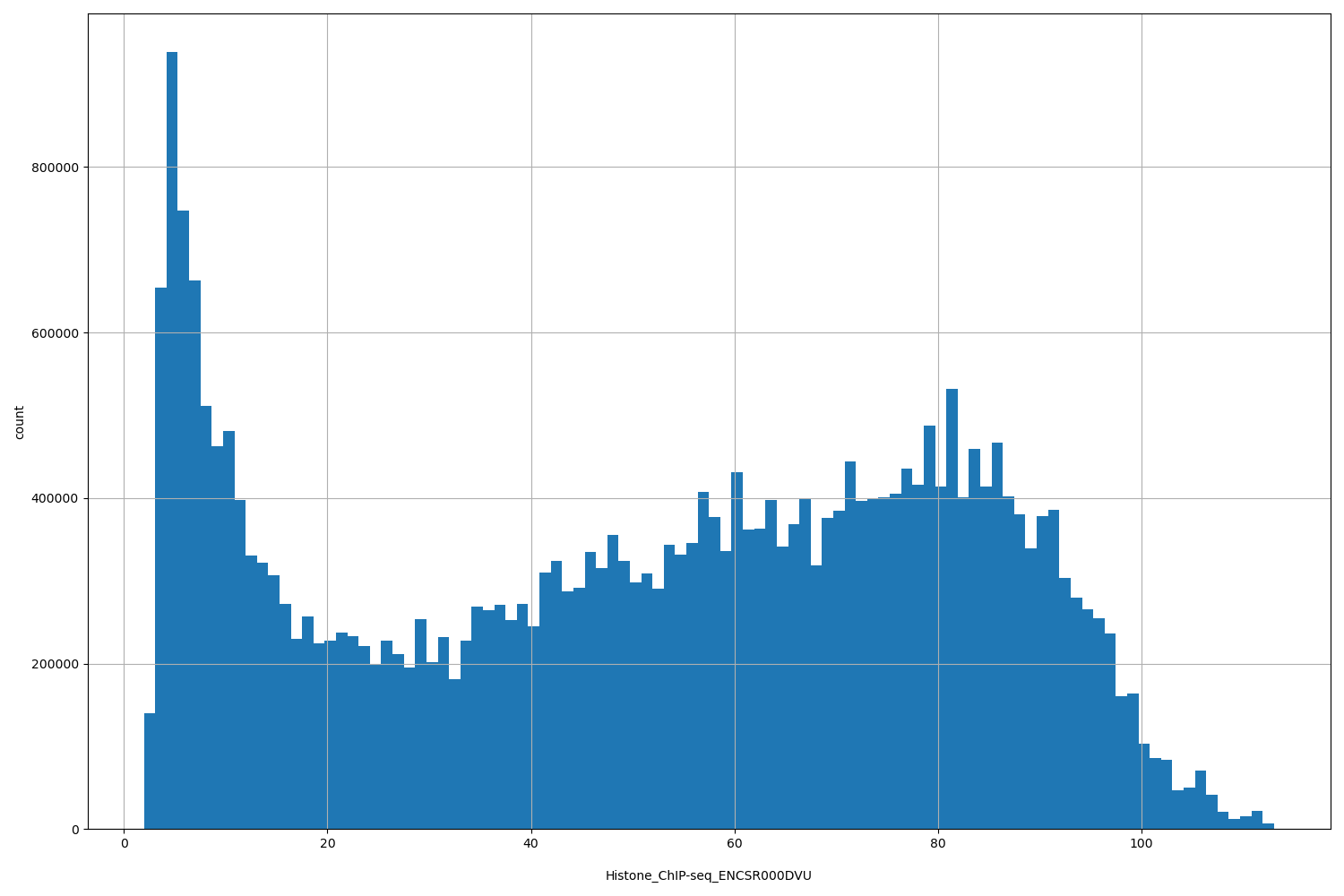 HISTOGRAM FOR Histone_ChIP-seq_ENCSR000DVU