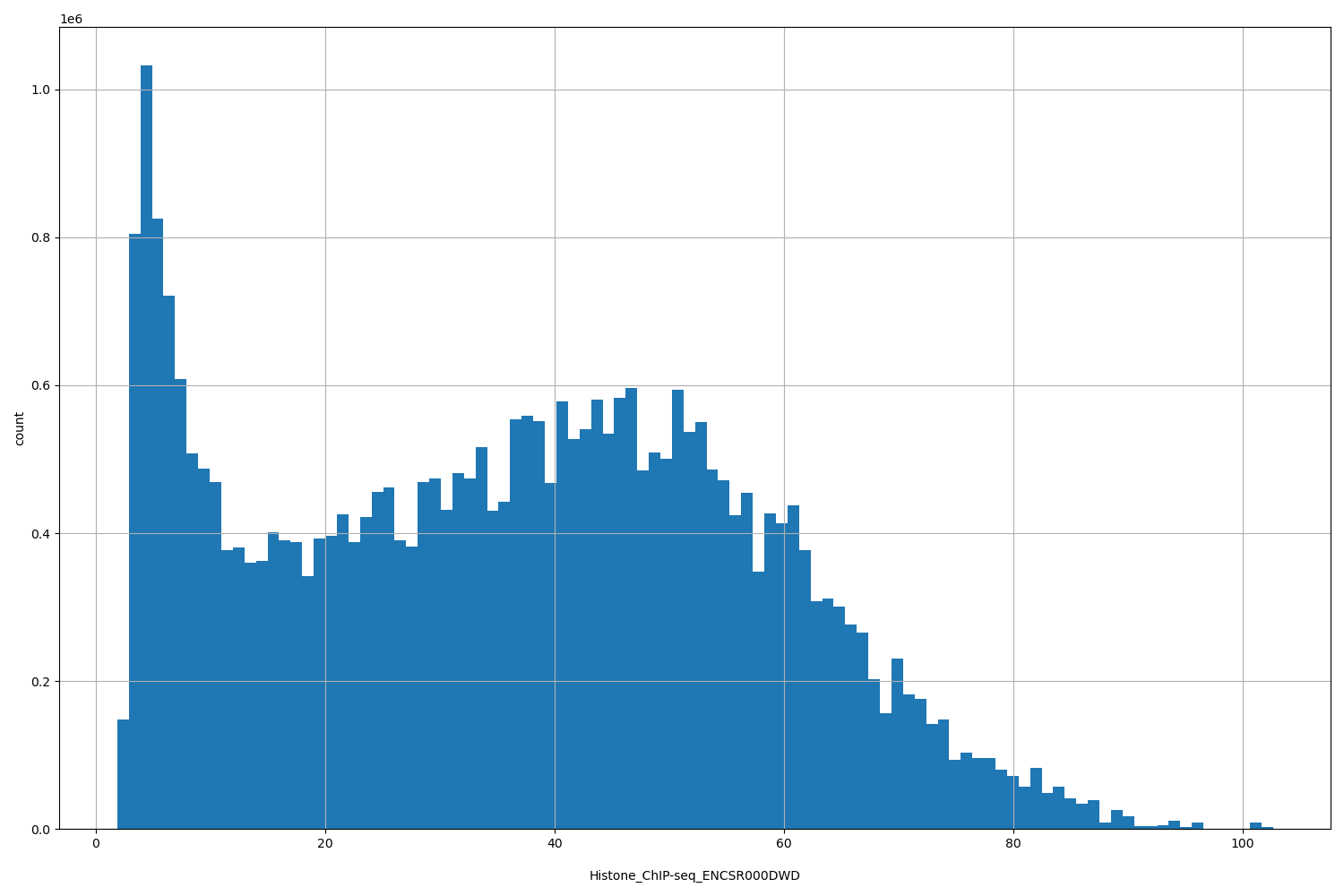 HISTOGRAM FOR Histone_ChIP-seq_ENCSR000DWD