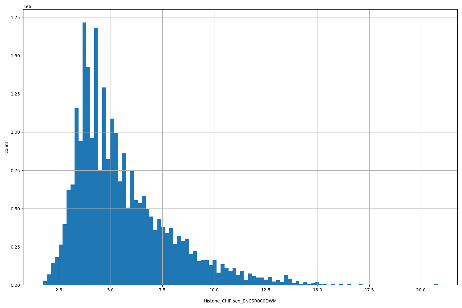HISTOGRAM FOR Histone_ChIP-seq_ENCSR000DWM