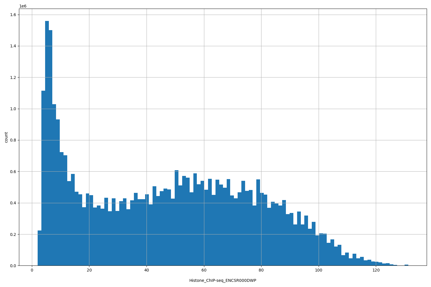 HISTOGRAM FOR Histone_ChIP-seq_ENCSR000DWP