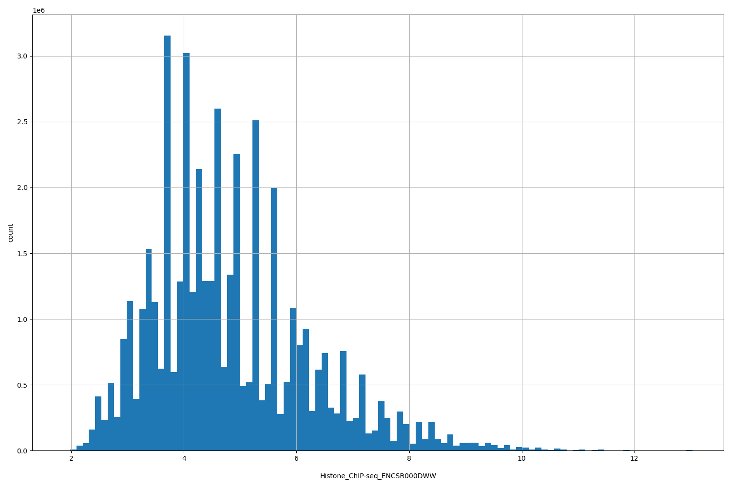 HISTOGRAM FOR Histone_ChIP-seq_ENCSR000DWW