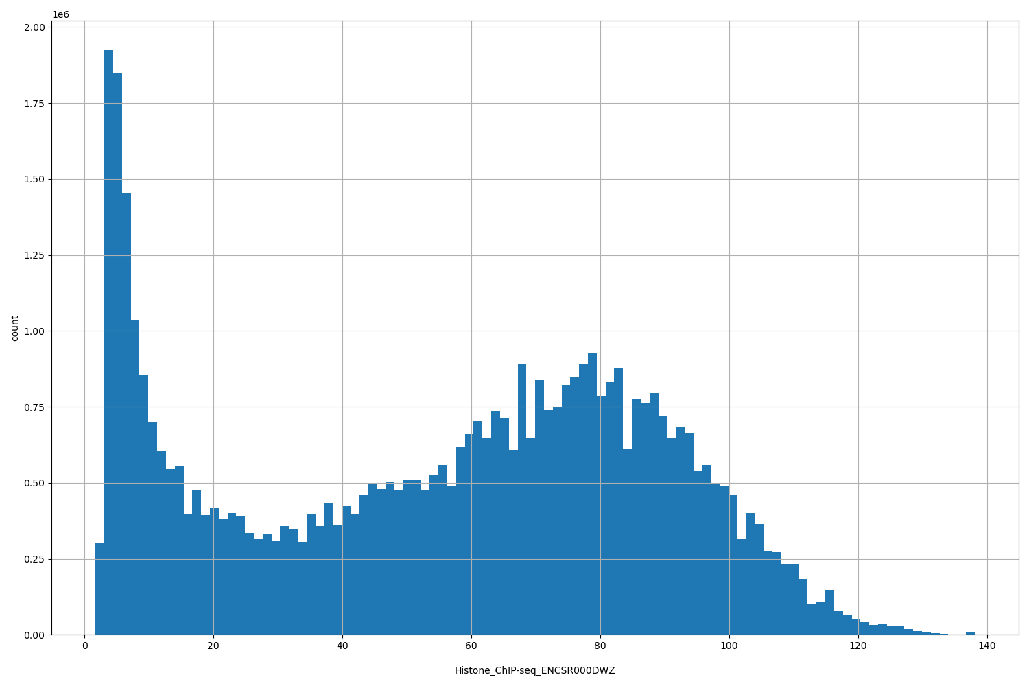 HISTOGRAM FOR Histone_ChIP-seq_ENCSR000DWZ