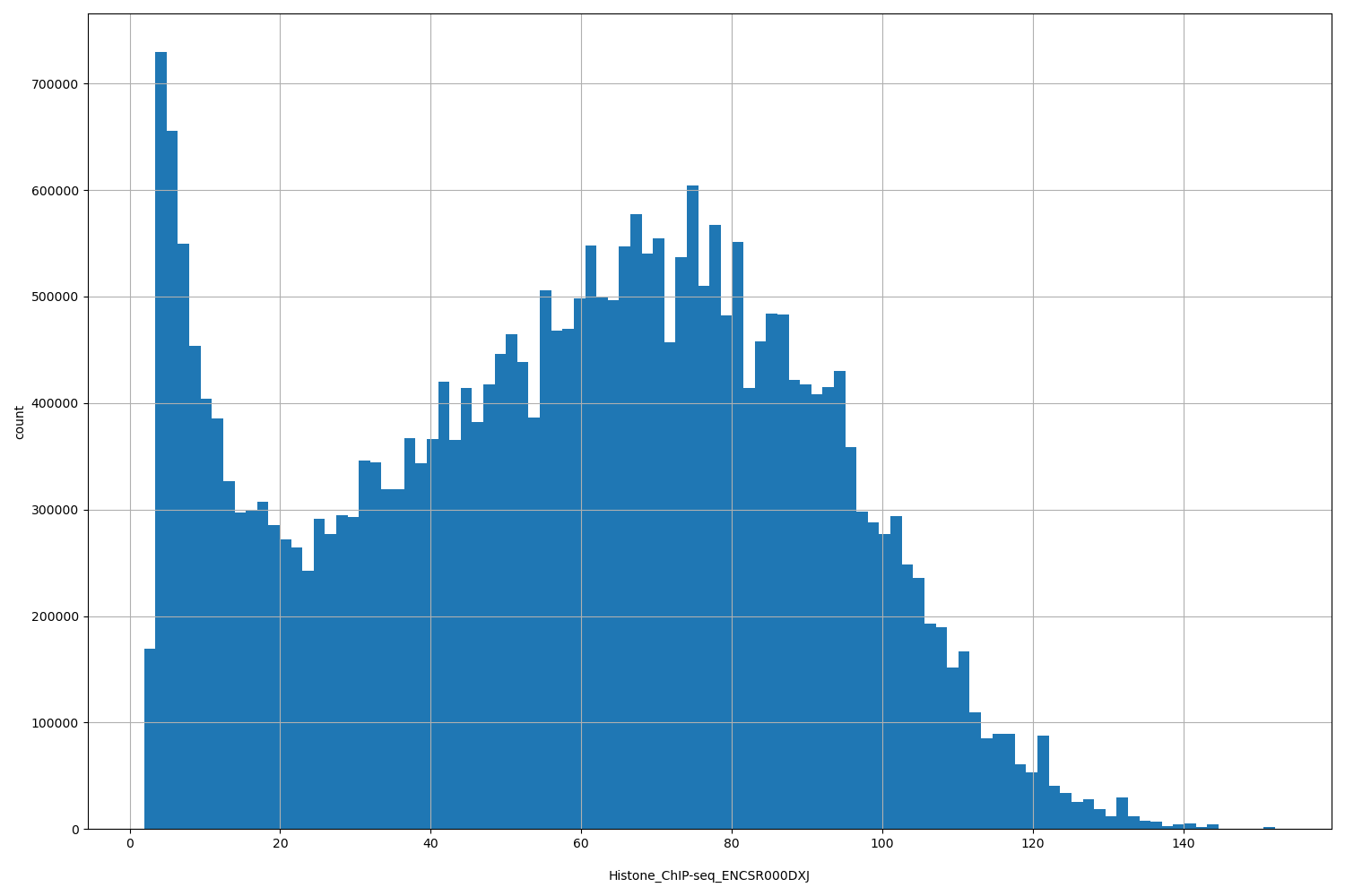 HISTOGRAM FOR Histone_ChIP-seq_ENCSR000DXJ