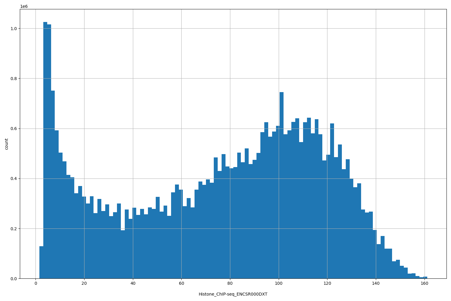 HISTOGRAM FOR Histone_ChIP-seq_ENCSR000DXT