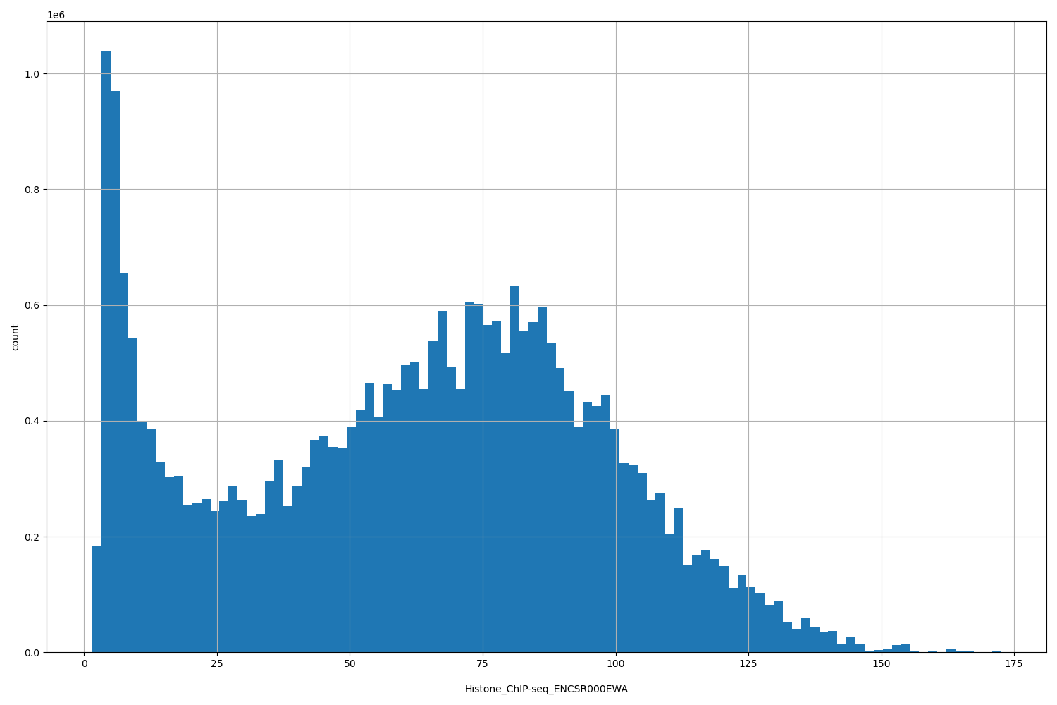 HISTOGRAM FOR Histone_ChIP-seq_ENCSR000EWA