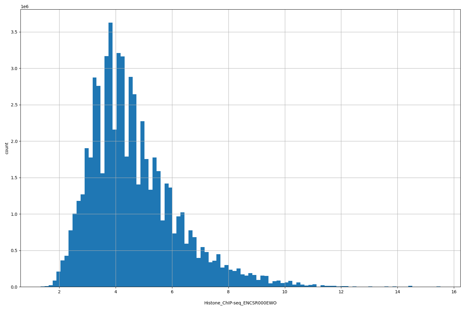 HISTOGRAM FOR Histone_ChIP-seq_ENCSR000EWO