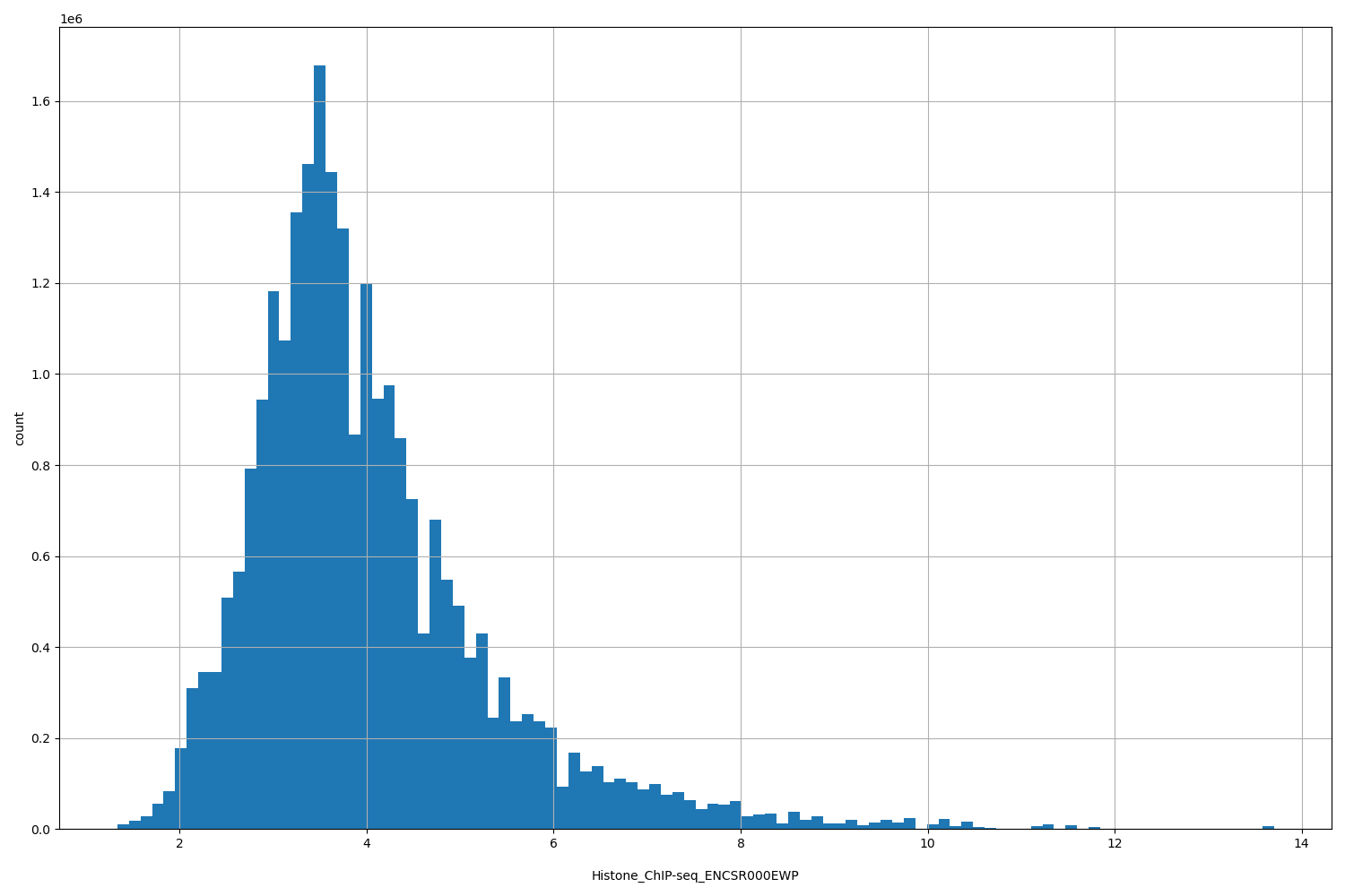 HISTOGRAM FOR Histone_ChIP-seq_ENCSR000EWP