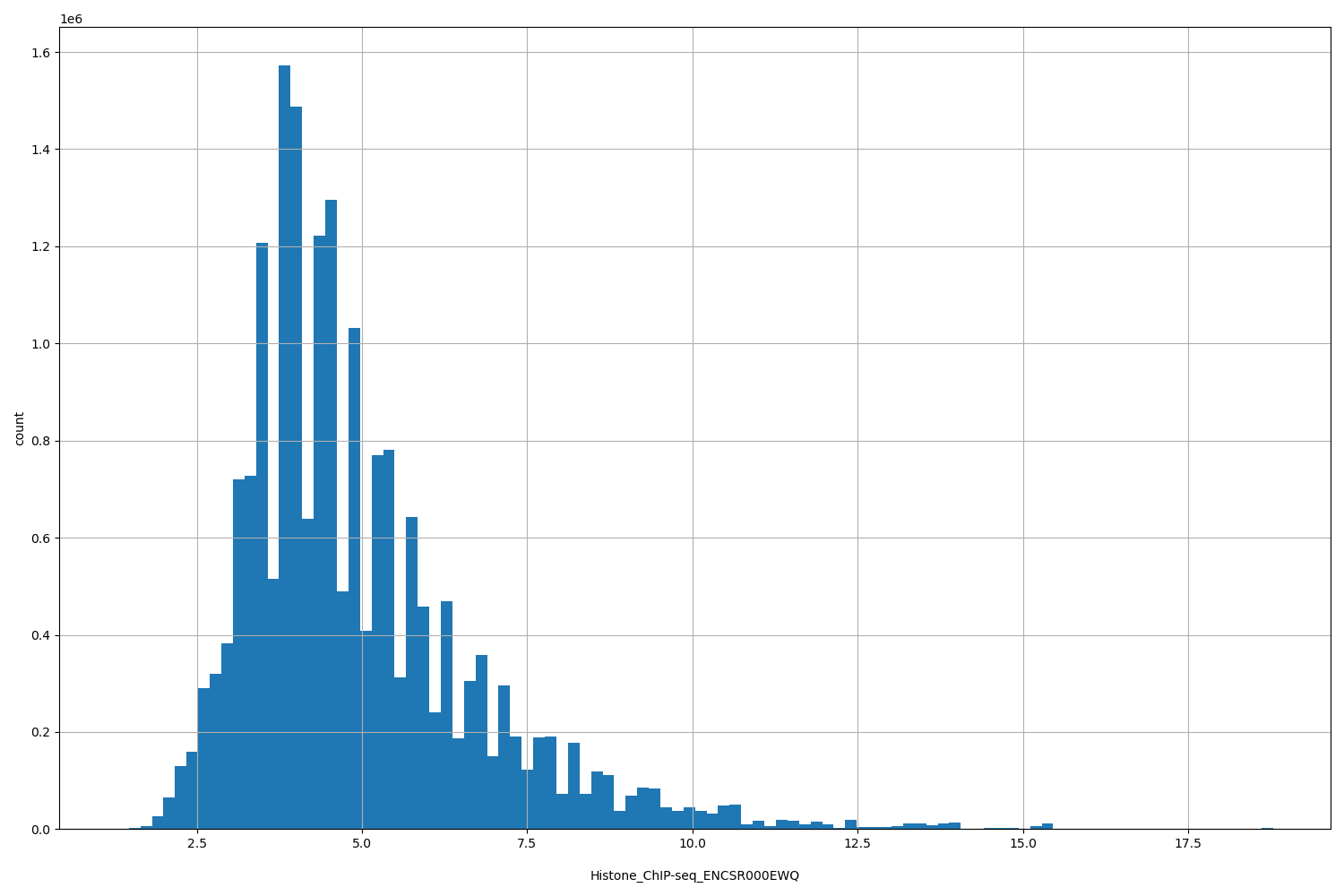 HISTOGRAM FOR Histone_ChIP-seq_ENCSR000EWQ