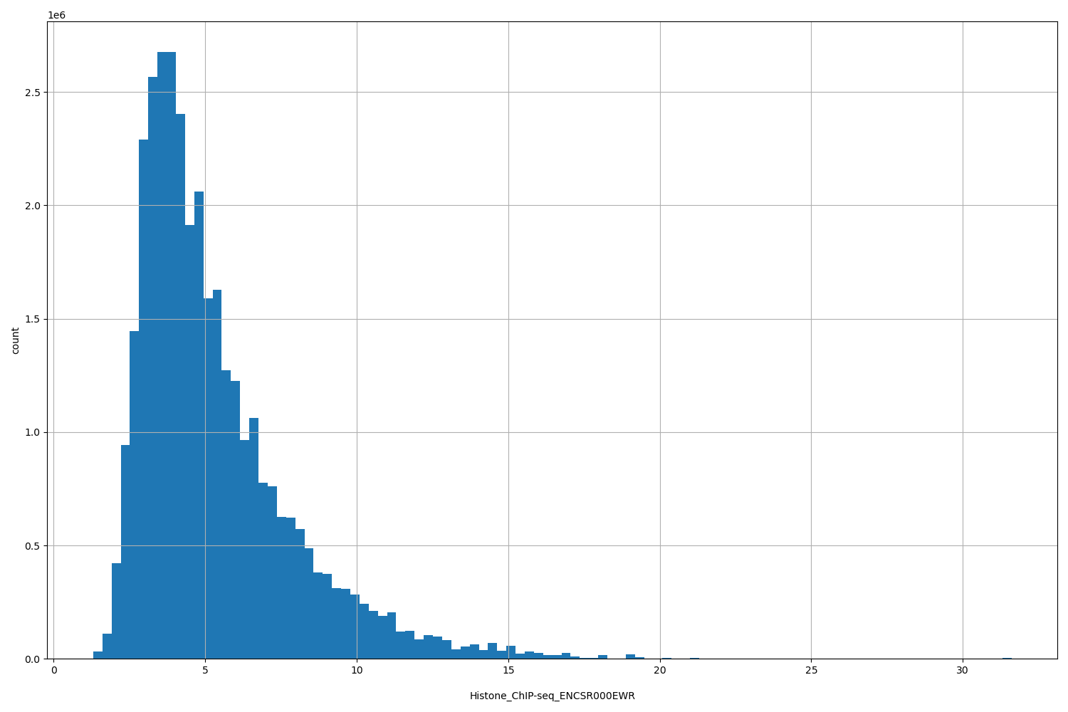 HISTOGRAM FOR Histone_ChIP-seq_ENCSR000EWR