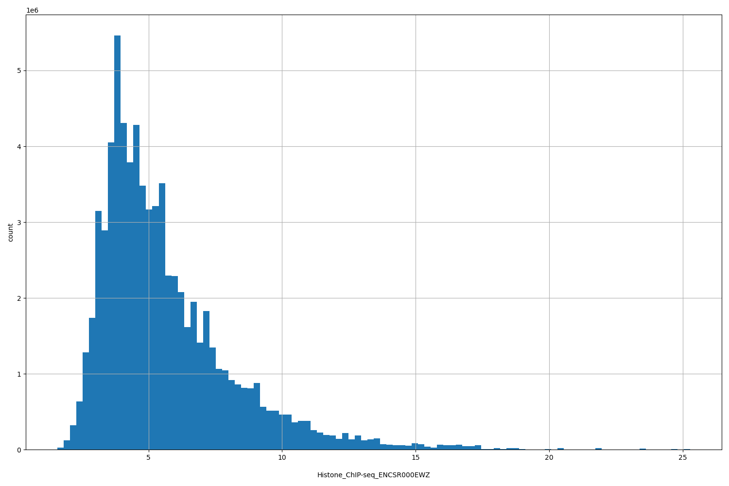 HISTOGRAM FOR Histone_ChIP-seq_ENCSR000EWZ