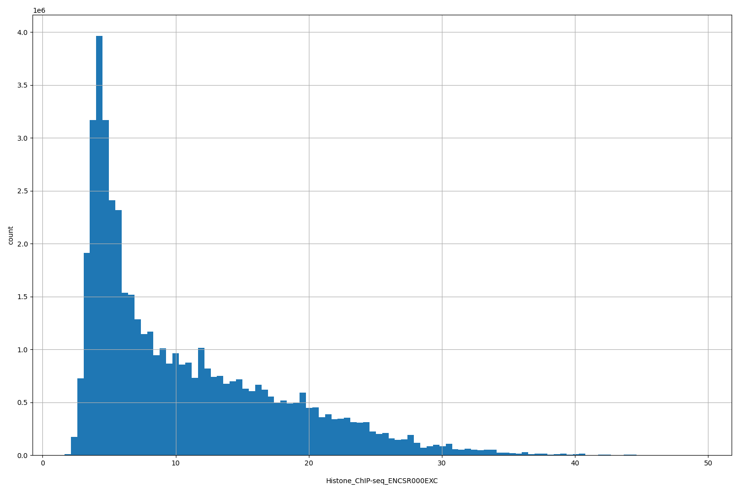 HISTOGRAM FOR Histone_ChIP-seq_ENCSR000EXC