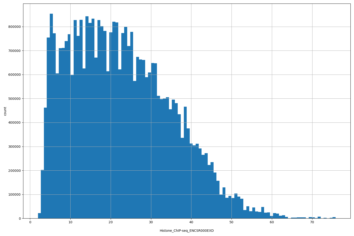 HISTOGRAM FOR Histone_ChIP-seq_ENCSR000EXD