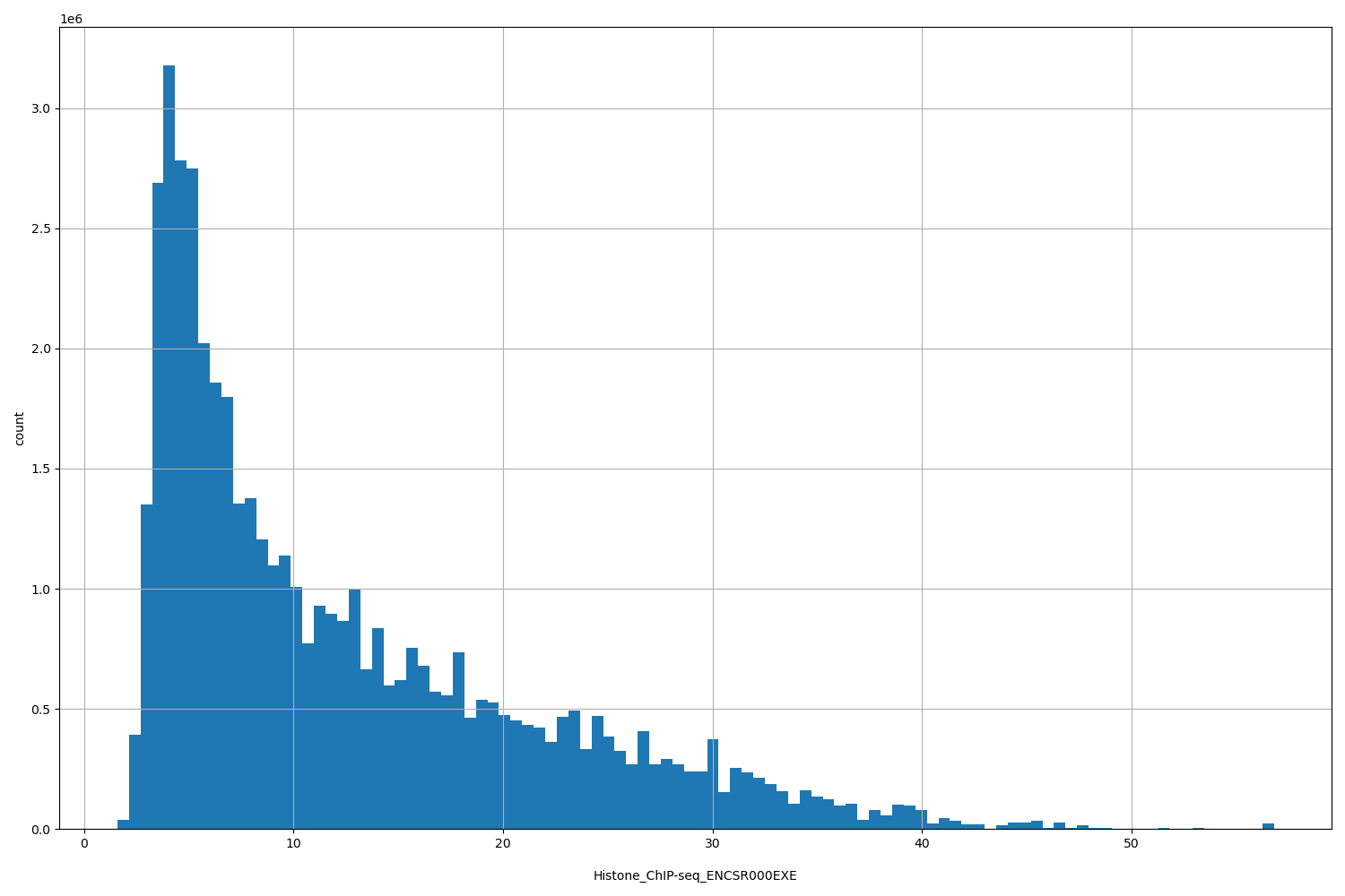 HISTOGRAM FOR Histone_ChIP-seq_ENCSR000EXE