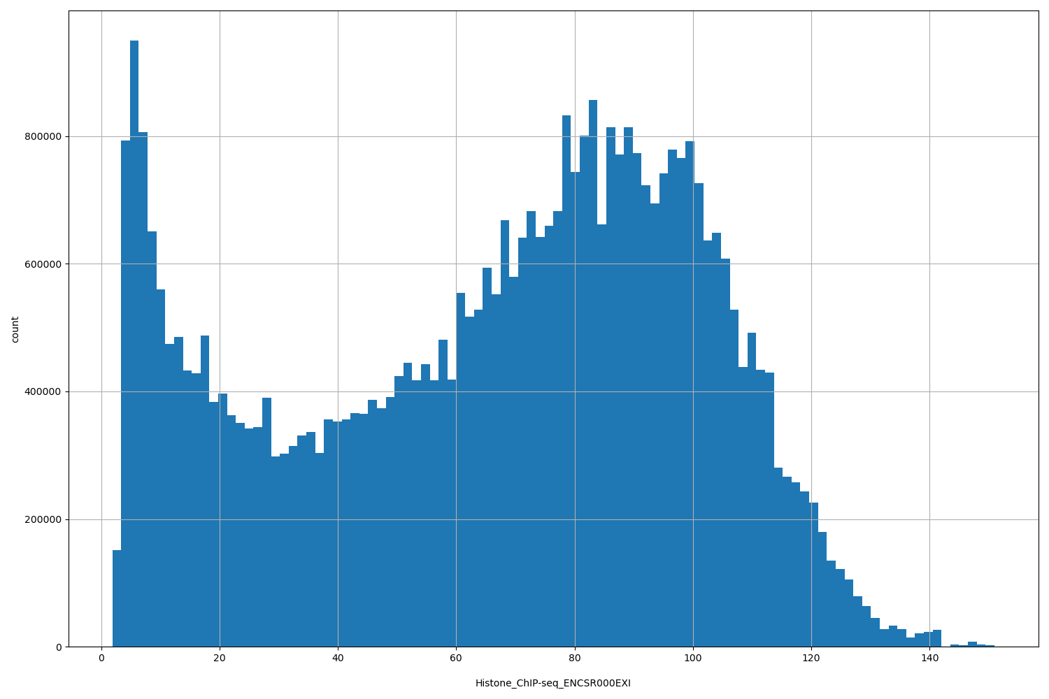 HISTOGRAM FOR Histone_ChIP-seq_ENCSR000EXI