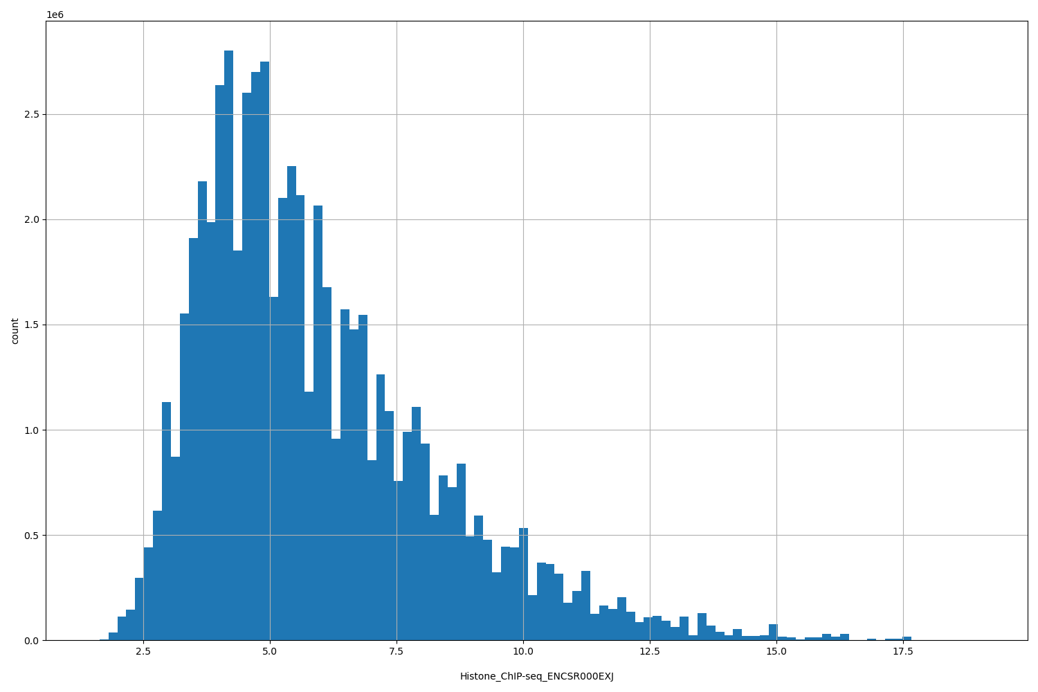 HISTOGRAM FOR Histone_ChIP-seq_ENCSR000EXJ