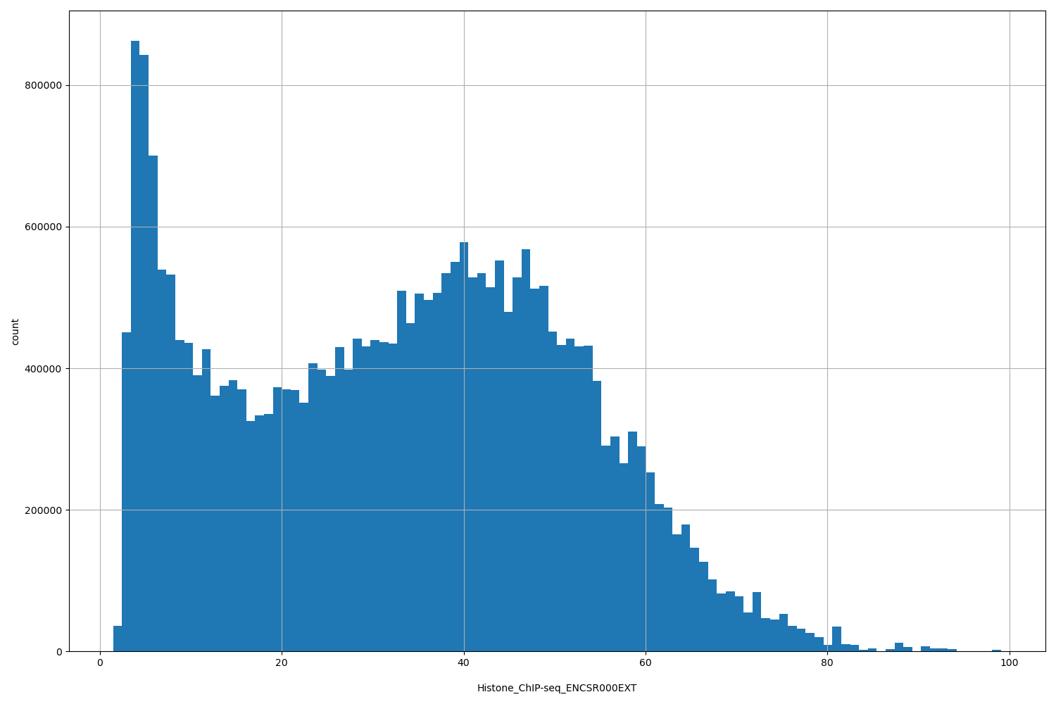 HISTOGRAM FOR Histone_ChIP-seq_ENCSR000EXT