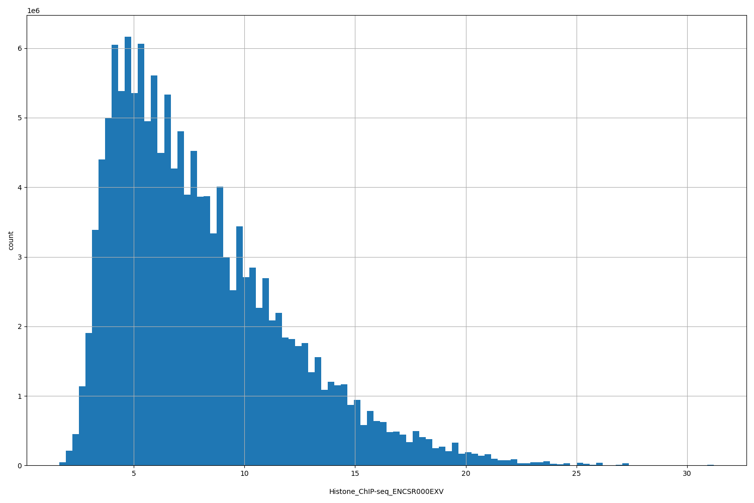 HISTOGRAM FOR Histone_ChIP-seq_ENCSR000EXV