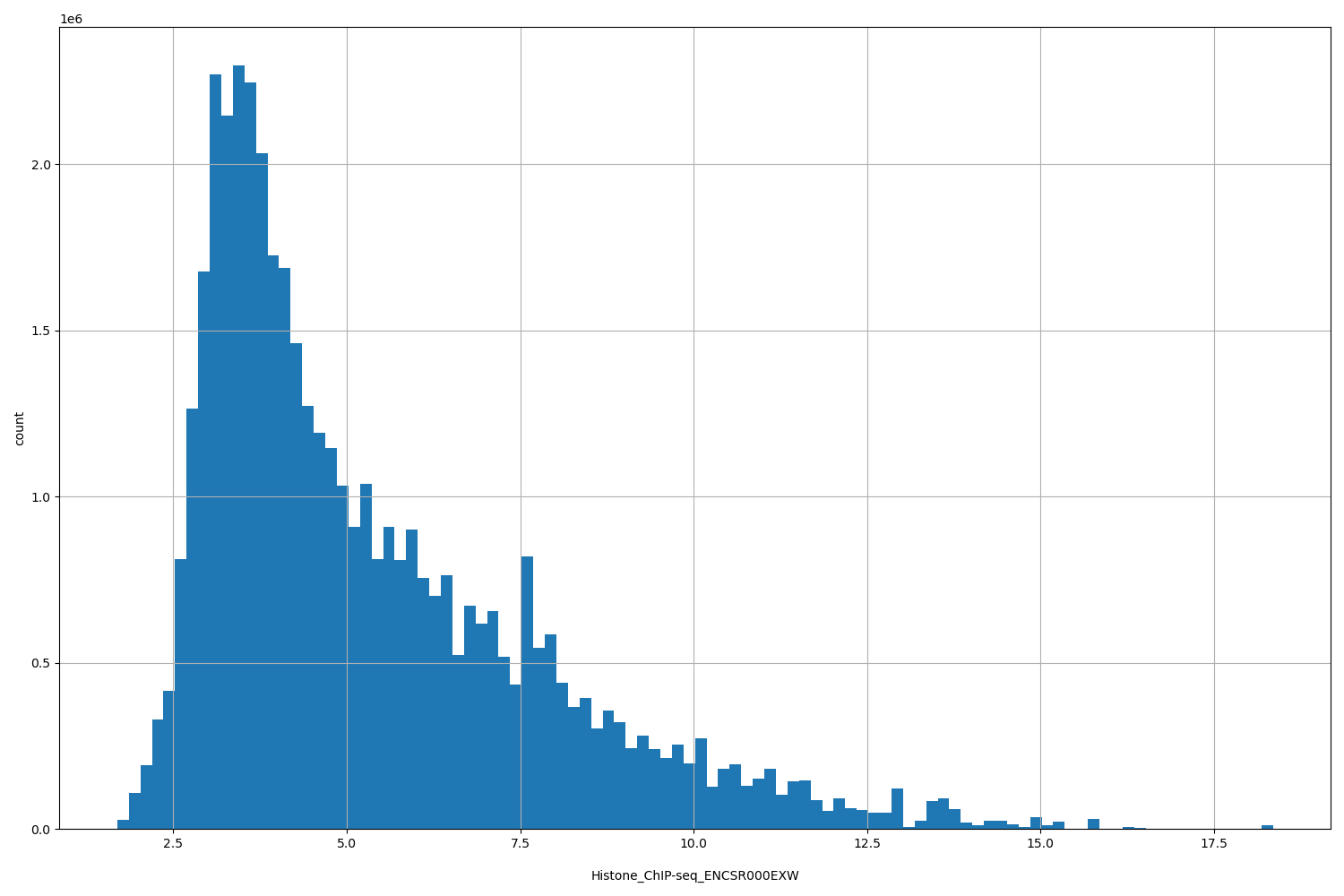 HISTOGRAM FOR Histone_ChIP-seq_ENCSR000EXW