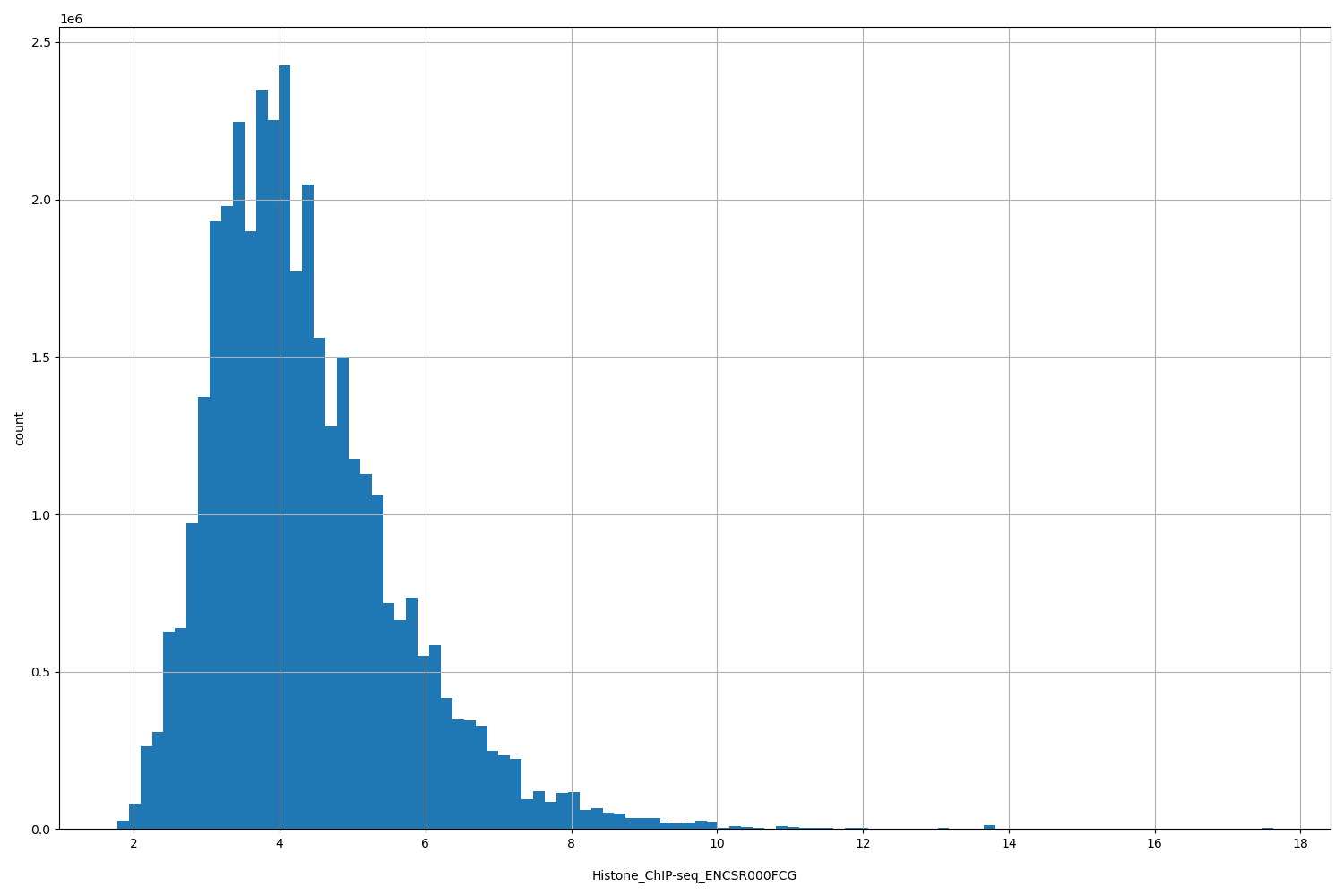 HISTOGRAM FOR Histone_ChIP-seq_ENCSR000FCG