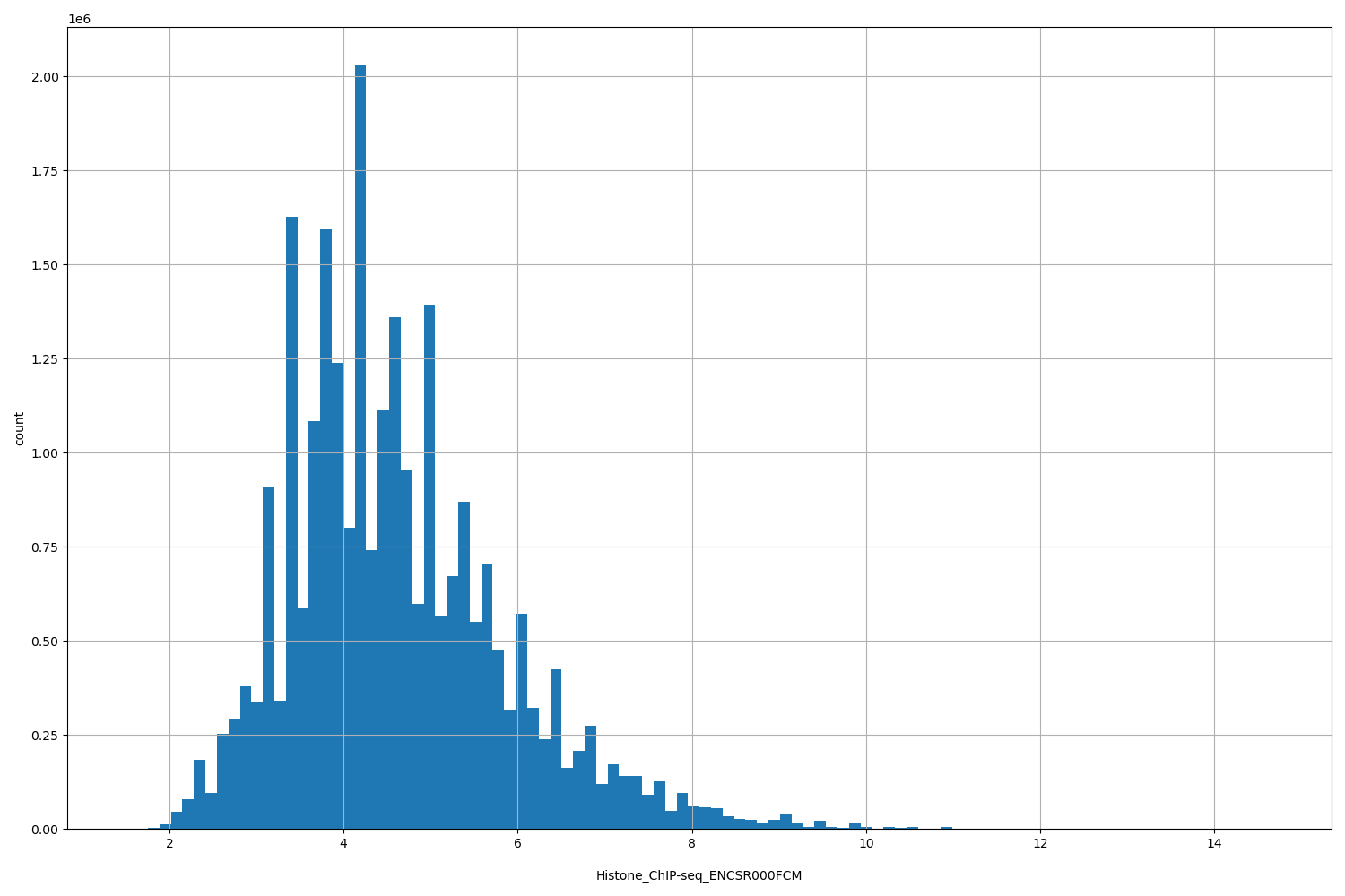 HISTOGRAM FOR Histone_ChIP-seq_ENCSR000FCM