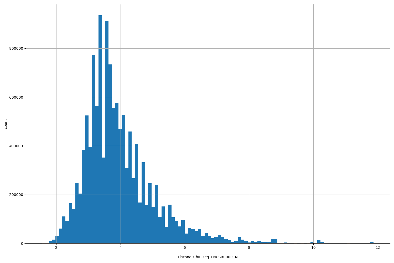 HISTOGRAM FOR Histone_ChIP-seq_ENCSR000FCN