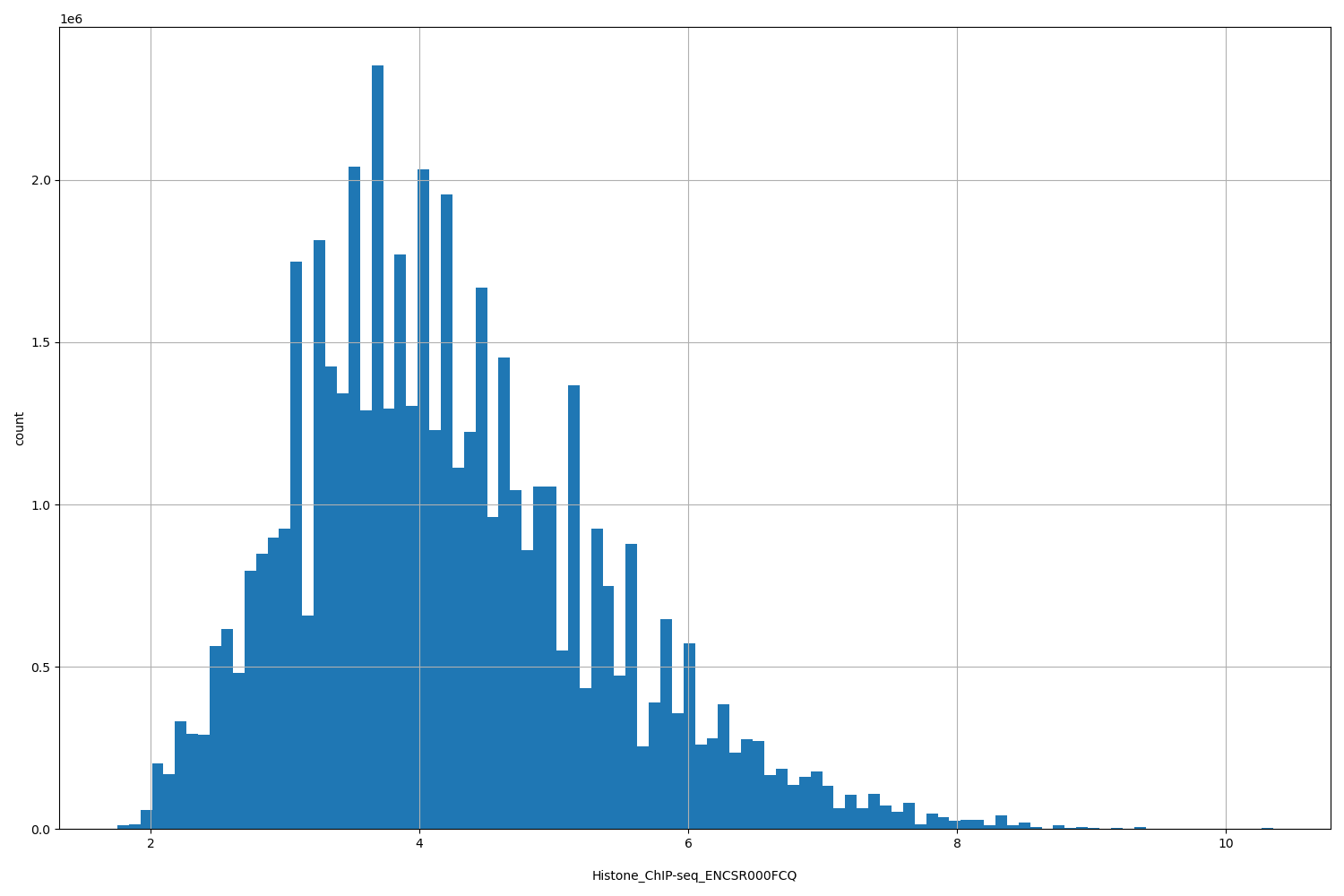 HISTOGRAM FOR Histone_ChIP-seq_ENCSR000FCQ