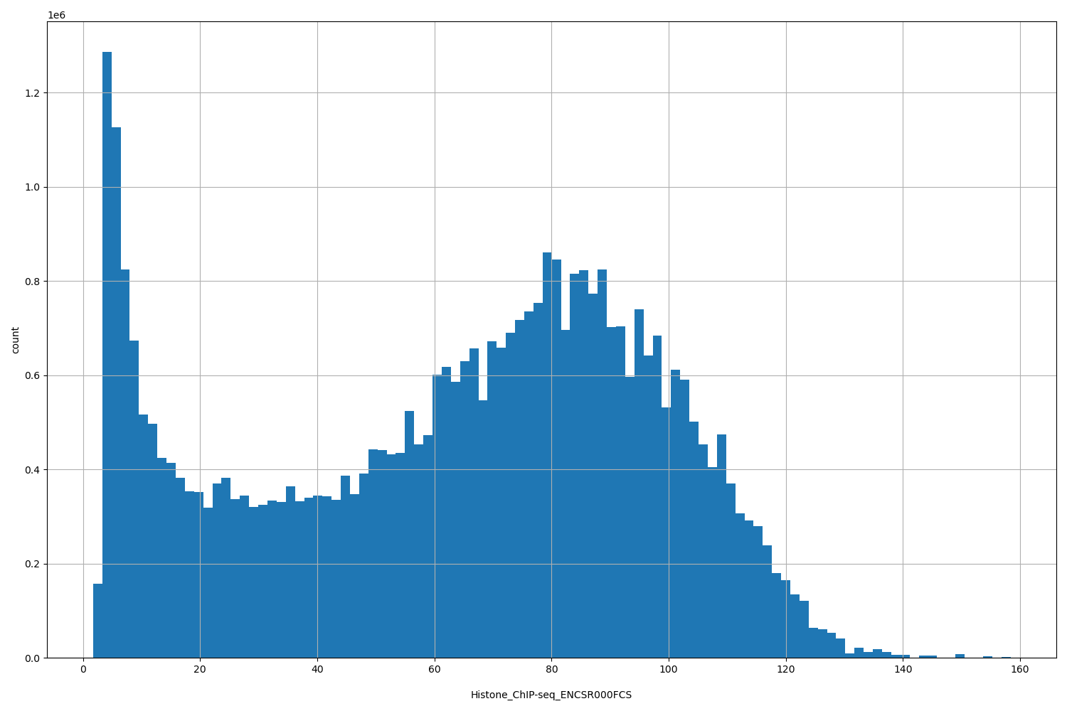 HISTOGRAM FOR Histone_ChIP-seq_ENCSR000FCS