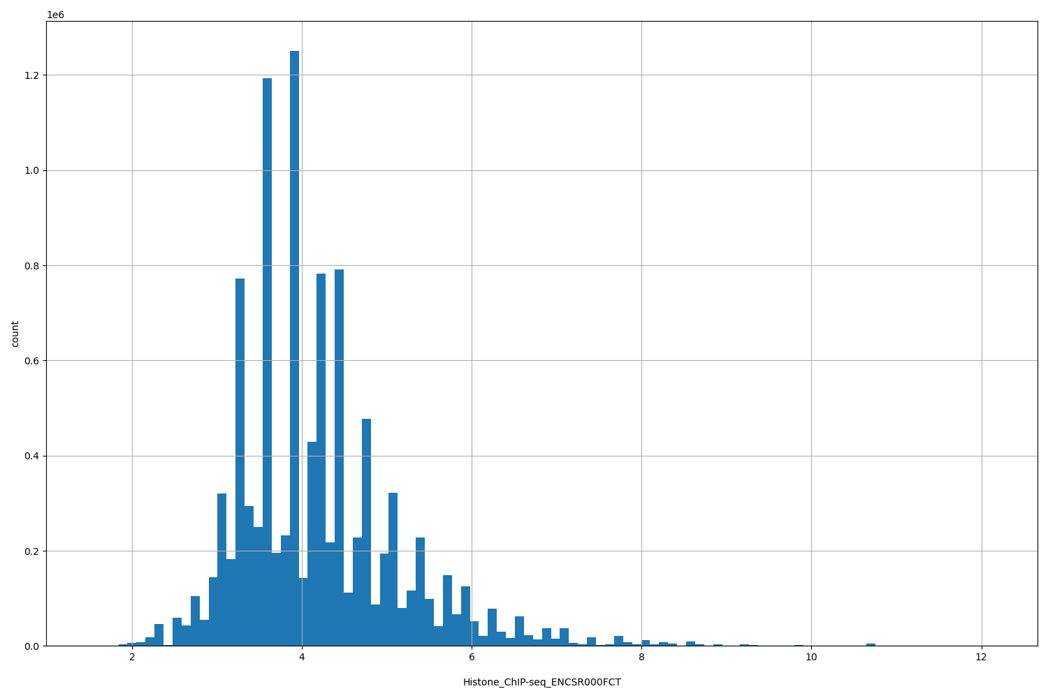 HISTOGRAM FOR Histone_ChIP-seq_ENCSR000FCT