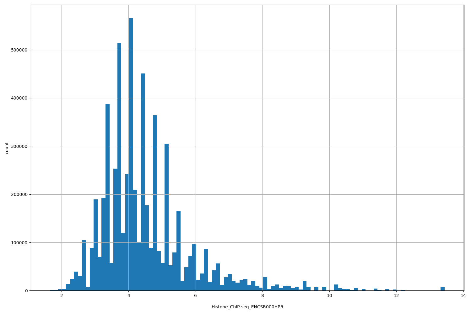 HISTOGRAM FOR Histone_ChIP-seq_ENCSR000HPR
