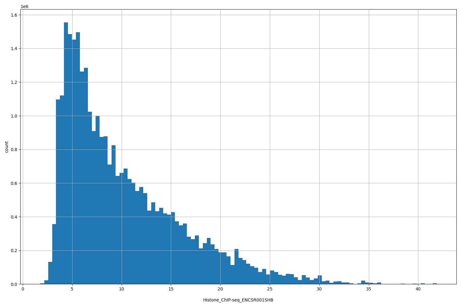 HISTOGRAM FOR Histone_ChIP-seq_ENCSR001SHB