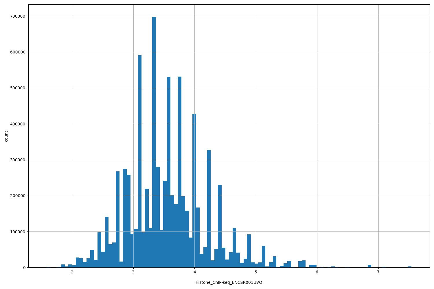 HISTOGRAM FOR Histone_ChIP-seq_ENCSR001UVQ