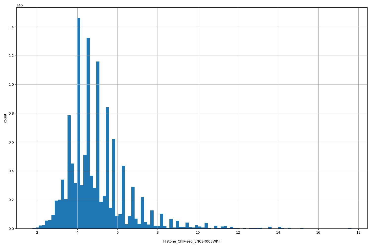 HISTOGRAM FOR Histone_ChIP-seq_ENCSR003WKF