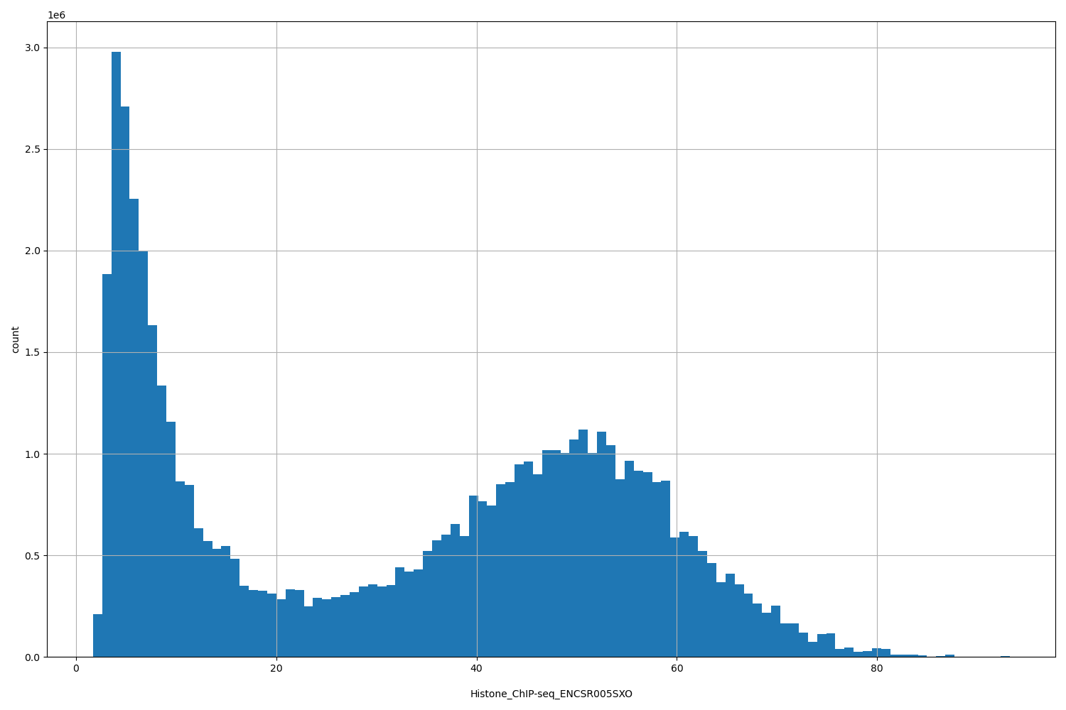 HISTOGRAM FOR Histone_ChIP-seq_ENCSR005SXO