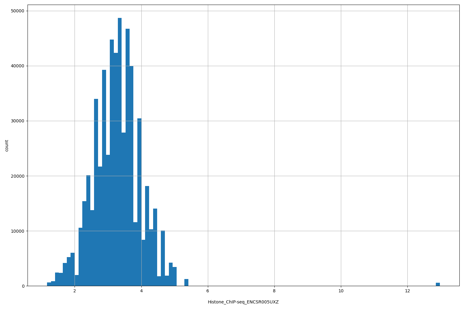 HISTOGRAM FOR Histone_ChIP-seq_ENCSR005UXZ