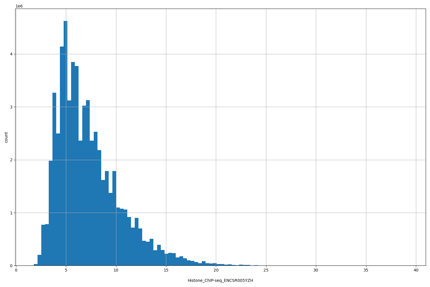 HISTOGRAM FOR Histone_ChIP-seq_ENCSR005YZH