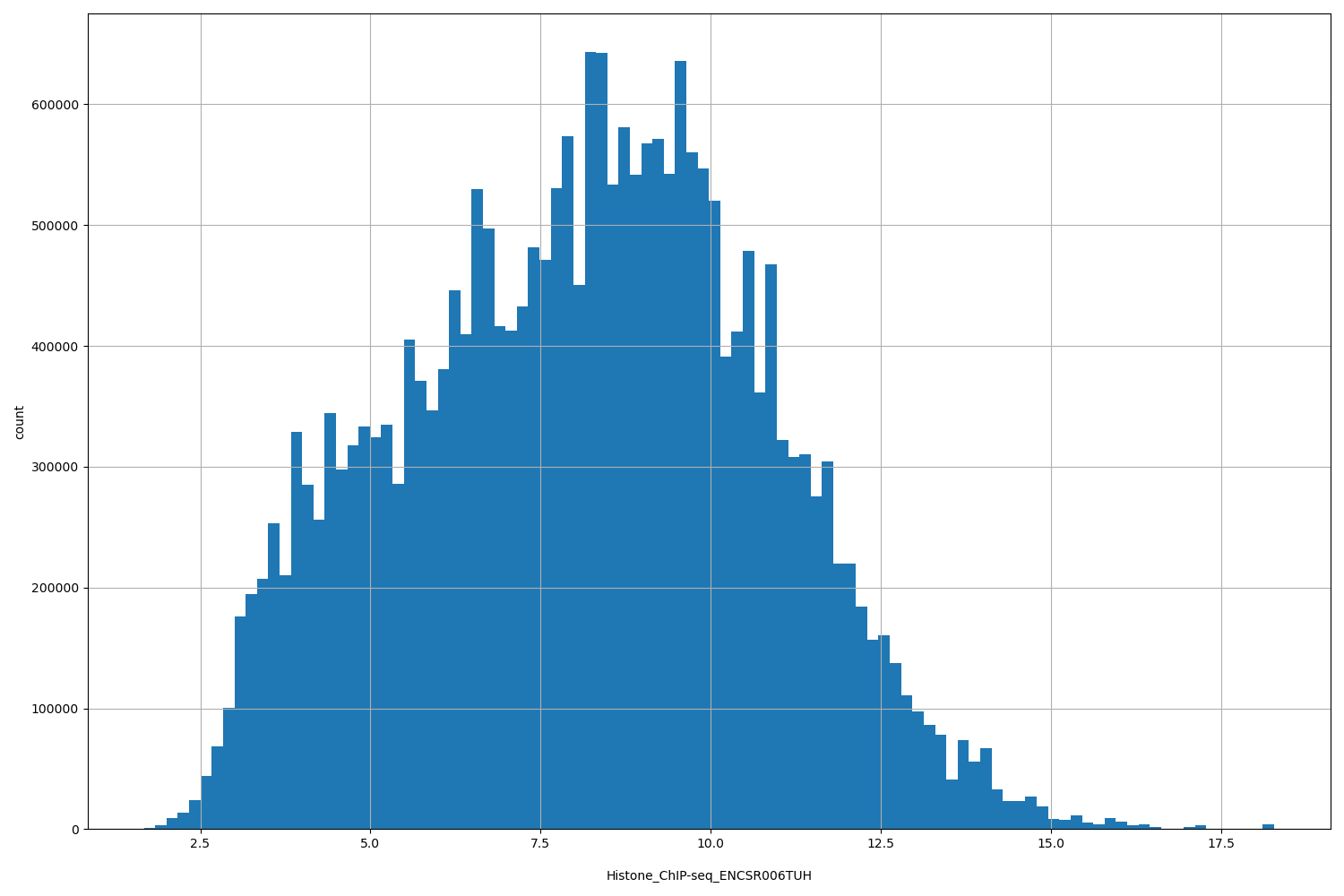 HISTOGRAM FOR Histone_ChIP-seq_ENCSR006TUH