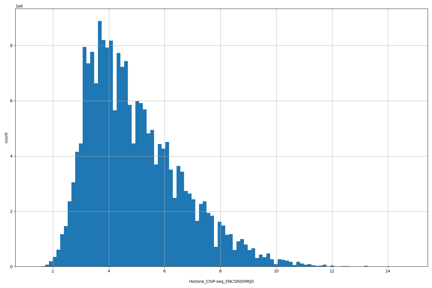 HISTOGRAM FOR Histone_ChIP-seq_ENCSR009RJD