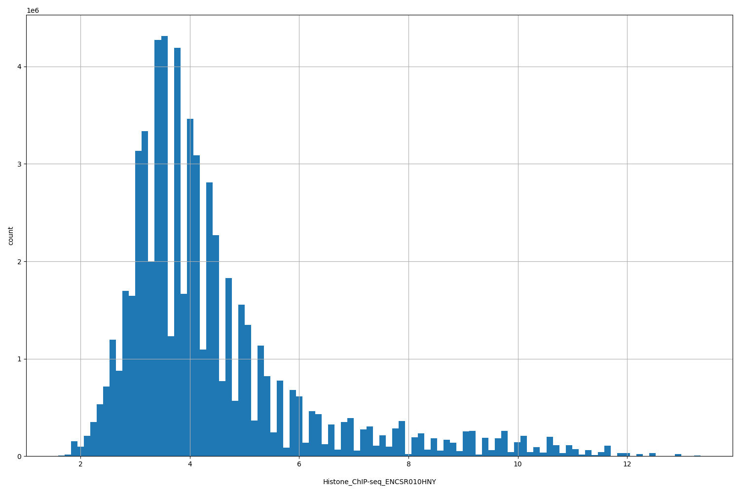 HISTOGRAM FOR Histone_ChIP-seq_ENCSR010HNY